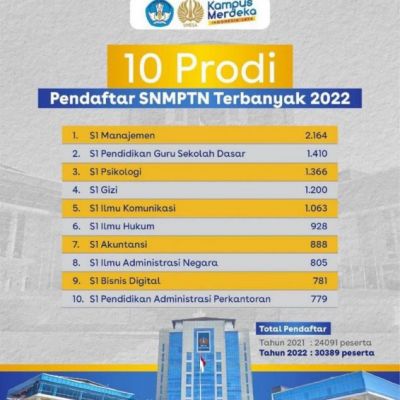 SNBP UNESA, Simak Daftar Prodi dengan Pendaftar Tertinggi dan Prodi yang Peluang Lolosnya Besar