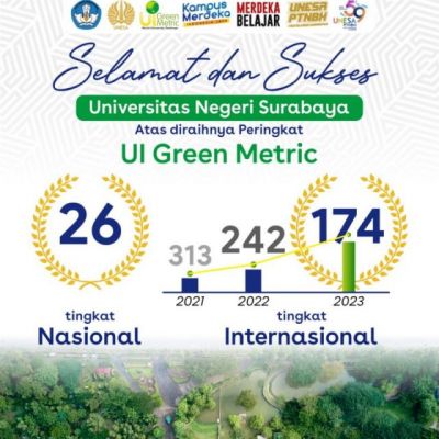 Peringkat Internasional UNESA Naik Signifikan dalam UI GreenMetric 2023