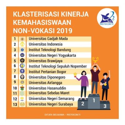 Unesa Duduki Peringkat Ke-13 dalam Klasterisasi Kinerja Kemahasiswaan Non-Vokasi