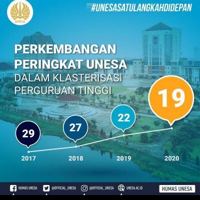 Unesa Naik ke Peringkat 19 Klasterisasi Perguruan Tinggi