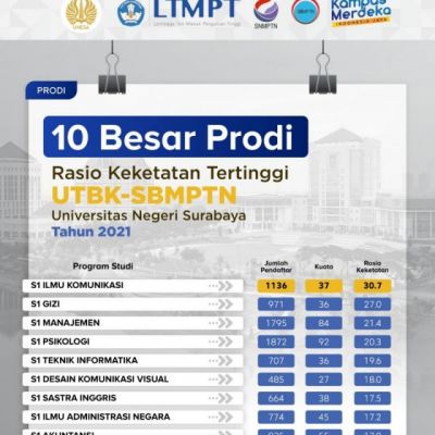 10 Prodi di Unesa dengan Rasio Keketatan Tertinggi jalur UTBK-SBMPTN 2021