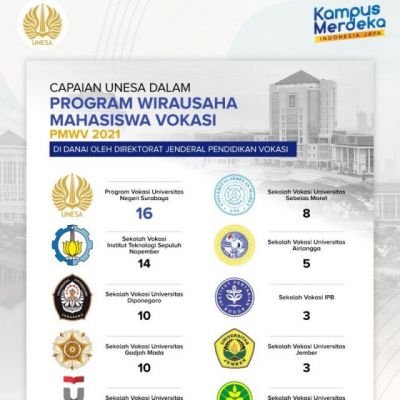 16 Proposal PWMV UNESA Lolos dan Mendapat Dana Usaha dari Dirjen Pendidikan Vokasi