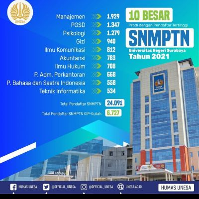 10 PRODI FAVORIT SNMPTN 2021 UNESA MANAJEMEN, PGSD, DAN PSIKOLOGI MENDOMINASI