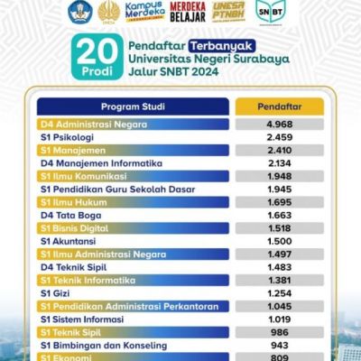 Pendaftar UNESA Jalur SNBT 2024 Naik 14928 Peminat Prodi Vokasi Melejit