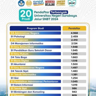 Pendaftar UNESA Jalur SNBT 2024 Naik 14928 Peminat Prodi Vokasi Melejit