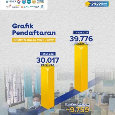 Pendaftar UTBK UNESA Meningkat, Simak 10 Prodi Pendaftar Terbanyak Tahun Ini