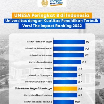 Kado Bulan Pendidikan UNESA Peringkat ke-8 sebagai Kampus dengan Kualitas Pendidikan Terbaik di Indonesia