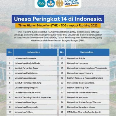 Tiga SDGs Unggulan Masuk 10 Besar Bawa UNESA Duduki Rank 14 Nasional