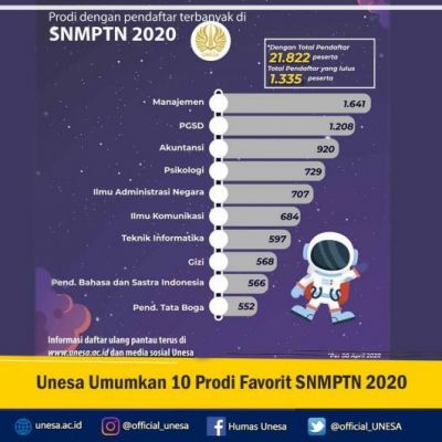 Unesa Umumkan 10 Prodi Favorit SNMPTN 2020