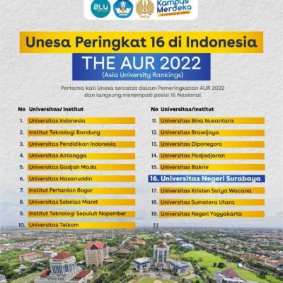 Lagi, Pertama Partisipasi, UNESA Masuk 19 Besar Kampus Terbaik Versi THE AUR 2022
