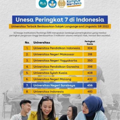 Keren UNESA Menduduki Peringkat 7 Nasional dan 456 Dunia versi Scimago Institutions Rankings